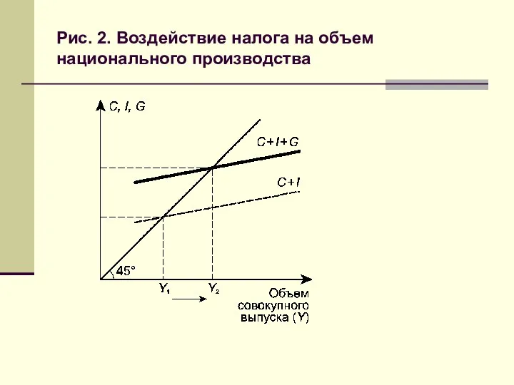 Рис. 2. Воздействие налога на объем национального производства