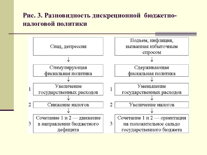 Рис. 3. Разновидность дискреционной бюджетно-налоговой политики