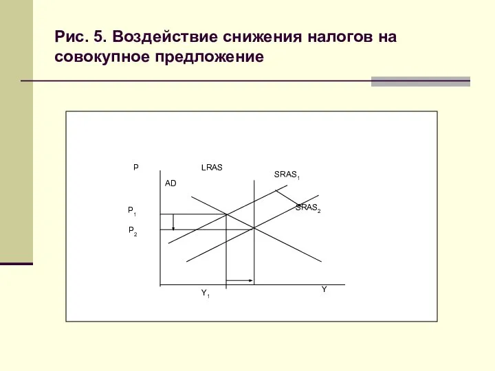 Рис. 5. Воздействие снижения налогов на совокупное предложение