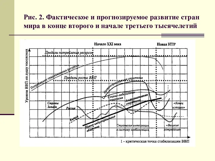 Рис. 2. Фактическое и прогнозируемое развитие стран мира в конце второго и начале третьего тысячелетий