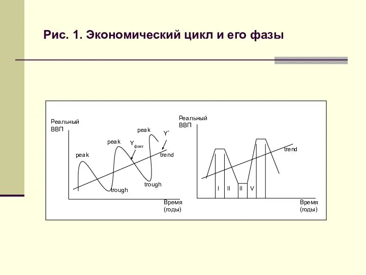 Рис. 1. Экономический цикл и его фазы