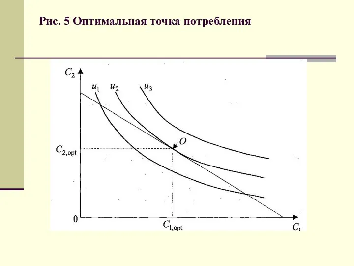 Рис. 5 Оптимальная точка потребления