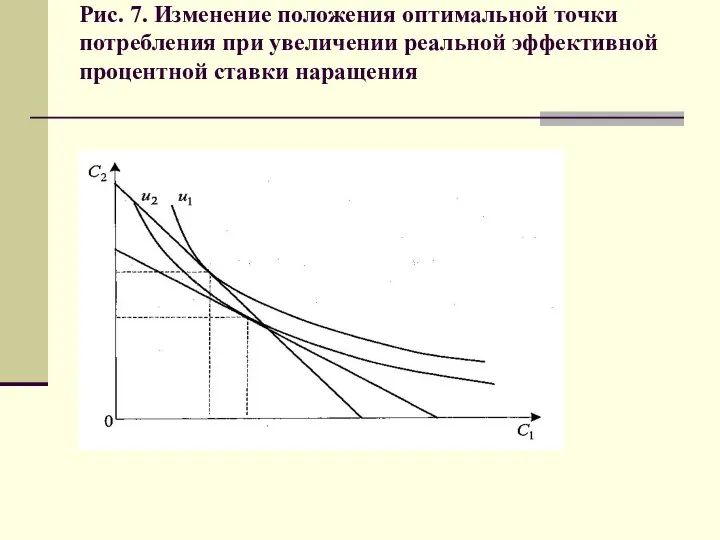 Рис. 7. Изменение положения оптимальной точки потребления при увеличении реальной эффективной процентной ставки наращения