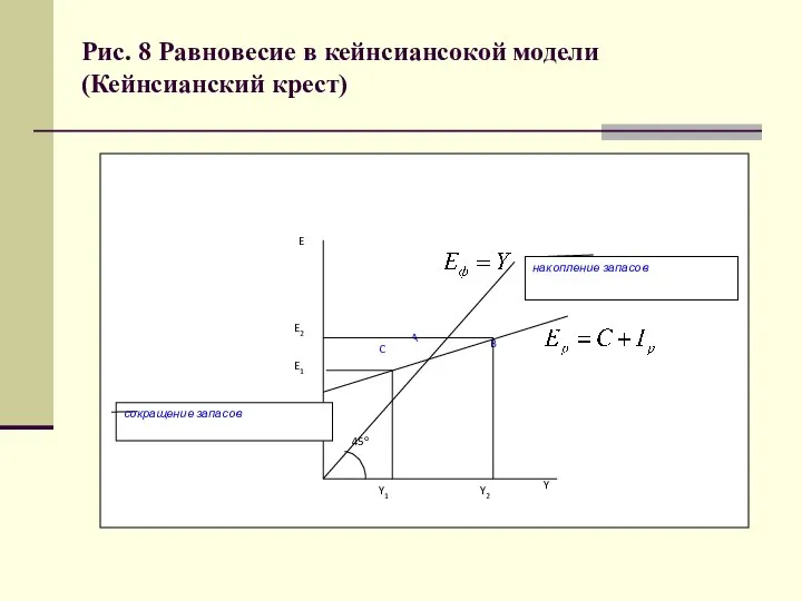 Рис. 8 Равновесие в кейнсиансокой модели (Кейнсианский крест)