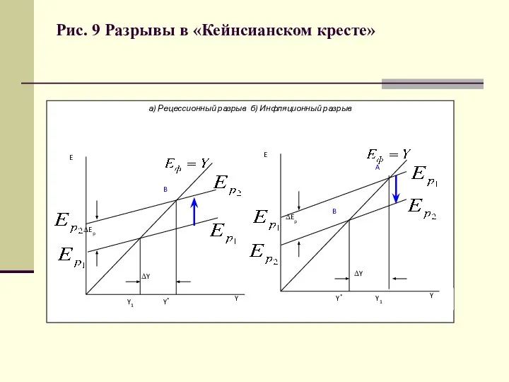 Рис. 9 Разрывы в «Кейнсианском кресте»