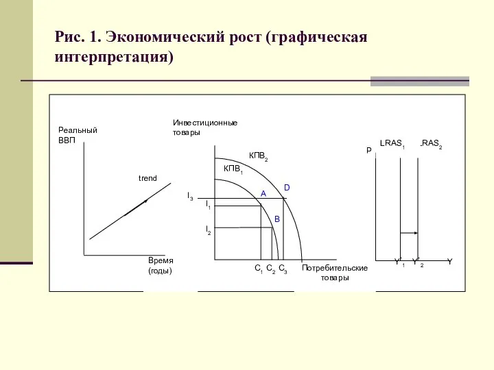 Рис. 1. Экономический рост (графическая интерпретация)