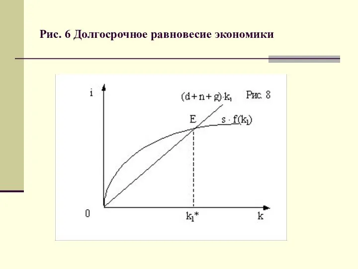 Рис. 6 Долгосрочное равновесие экономики