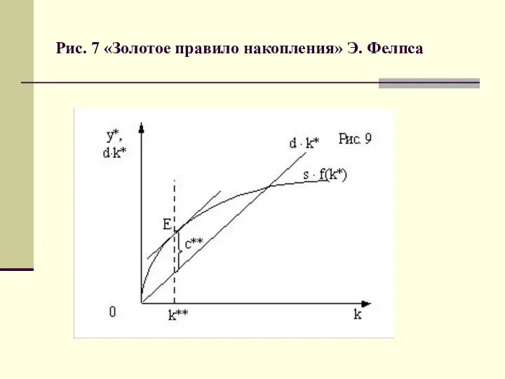 Рис. 7 «Золотое правило накопления» Э. Фелпса