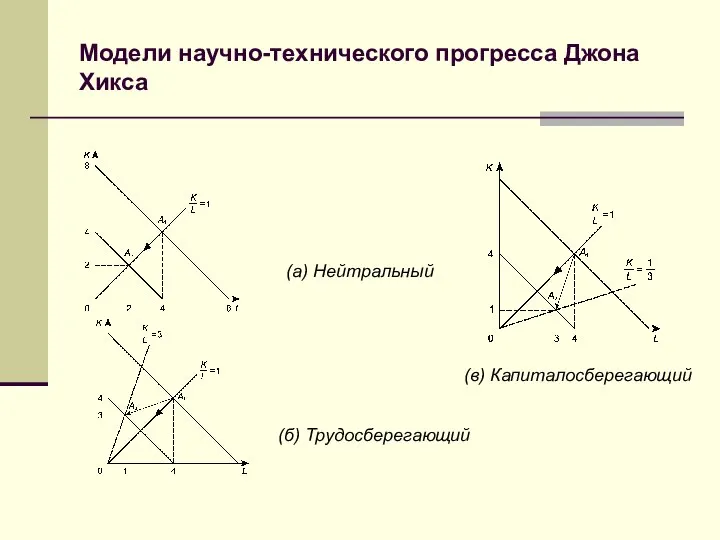 Модели научно-технического прогресса Джона Хикса (а) Нейтральный (б) Трудосберегающий (в) Капиталосберегающий