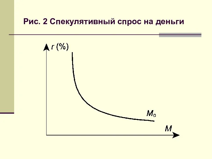 Рис. 2 Спекулятивный спрос на деньги