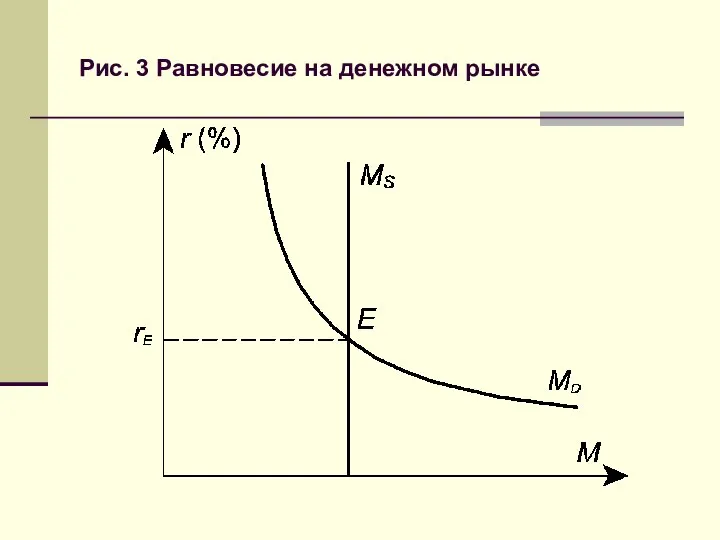 Рис. 3 Равновесие на денежном рынке