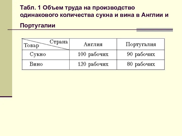 Табл. 1 Объем труда на производство одинакового количества сукна и вина в Англии и Португалии