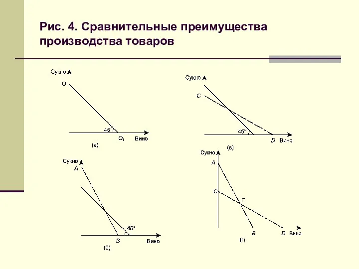 Рис. 4. Сравнительные преимущества производства товаров