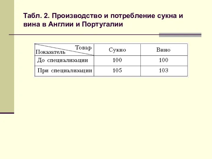 Табл. 2. Производство и потребление сукна и вина в Англии и Португалии