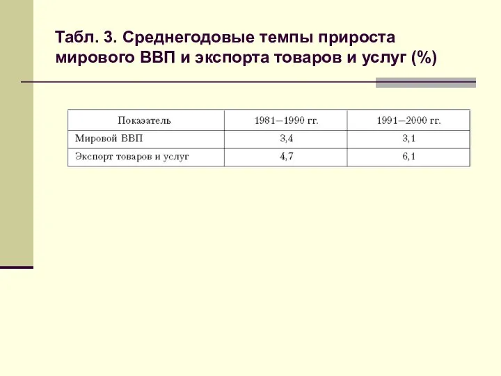 Табл. 3. Среднегодовые темпы прироста мирового ВВП и экспорта товаров и услуг (%)