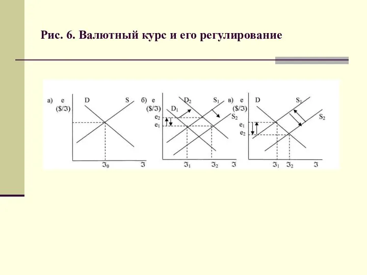 Рис. 6. Валютный курс и его регулирование