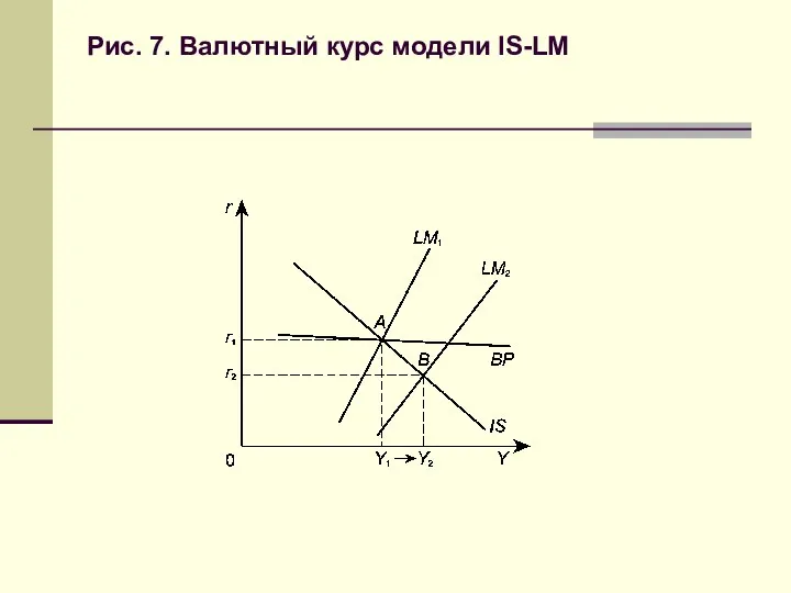 Рис. 7. Валютный курс модели IS-LM