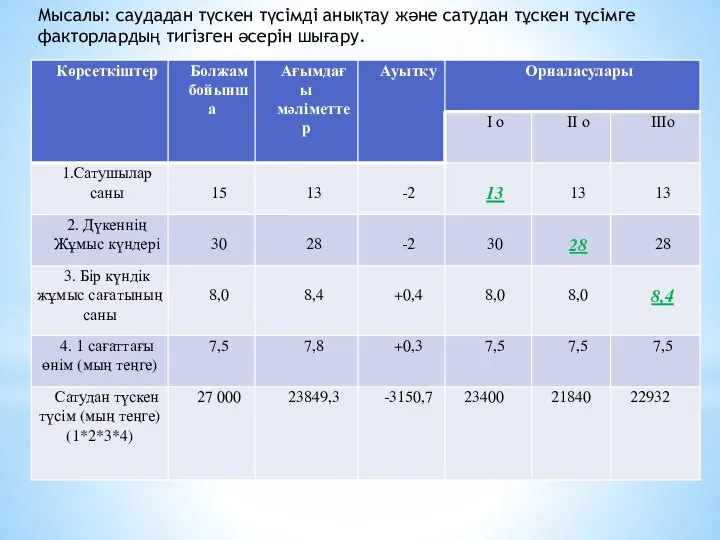 Мысалы: саудадан түскен түсімді анықтау және сатудан тұскен тұсімге факторлардың тигізген әсерін шығару.