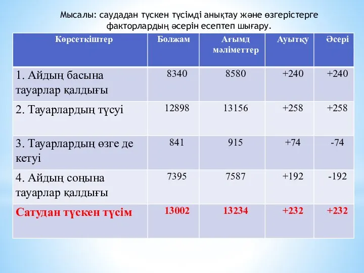 Мысалы: саудадан түскен түсімді анықтау және өзгеріс­терге факторлардың әсерін есептеп шығару.