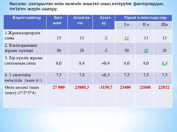 Мысалы: шығарылған өнім көлемін анықтап оның өзгеруіне факторлардың тигізген әсерін шығару.