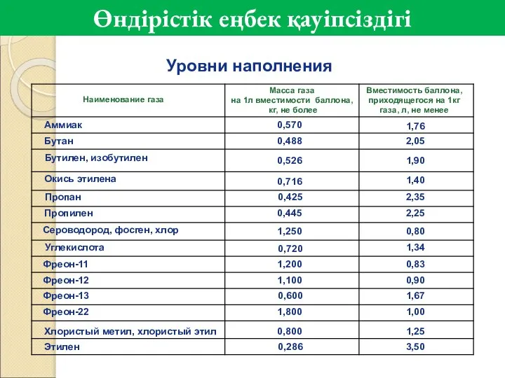 Уровни наполнения Аммиак Бутан Бутилен, изобутилен Окись этилена Пропан Пропилен Сероводород,