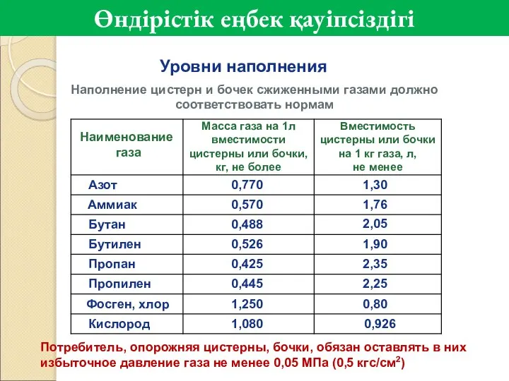 Уровни наполнения Наполнение цистерн и бочек сжиженными газами должно соответствовать нормам