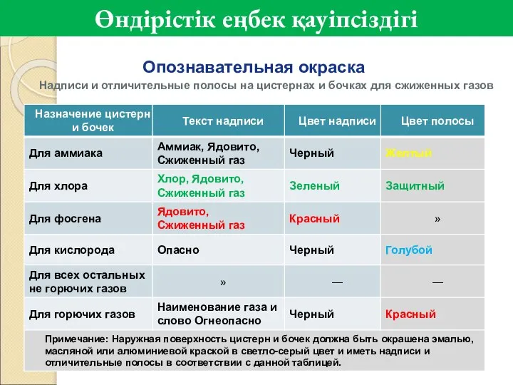 Опознавательная окраска Надписи и отличительные полосы на цистернах и бочках для сжиженных газов Өндірістік еңбек қауіпсіздігі