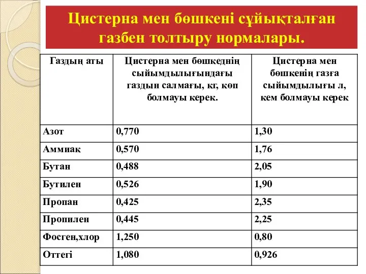 Цистерна мен бөшкені сұйықталған газбен толтыру нормалары.