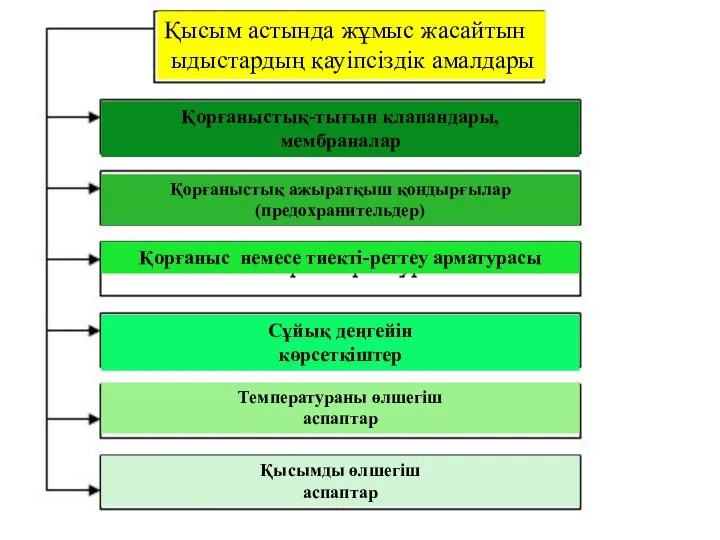 Қысым астында жұмыс жасайтын ыдыстардың қауіпсіздік амалдары Қорғаныстық-тығын клапандары, мембраналар Қорғаныстық