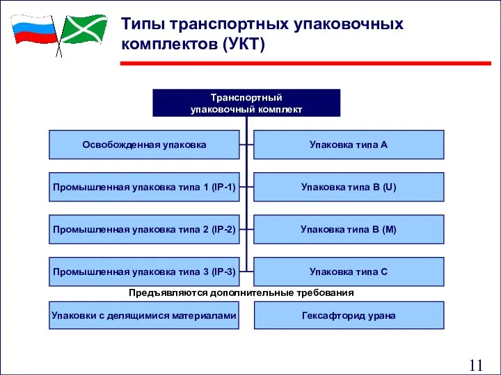 Типы транспортных упаковочных комплектов (УКТ) Гексафторид урана Упаковки с делящимися материалами Предъявляются дополнительные требования