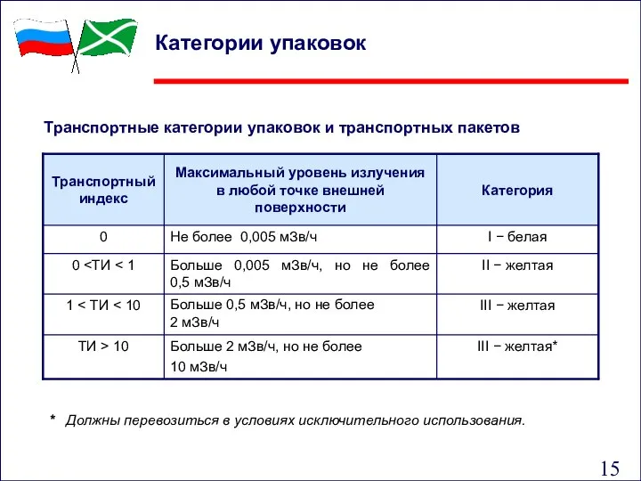 * Должны перевозиться в условиях исключительного использования. Транспортные категории упаковок и транспортных пакетов Категории упаковок