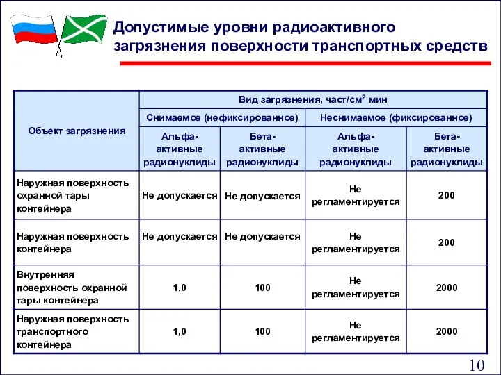 Допустимые уровни радиоактивного загрязнения поверхности транспортных средств