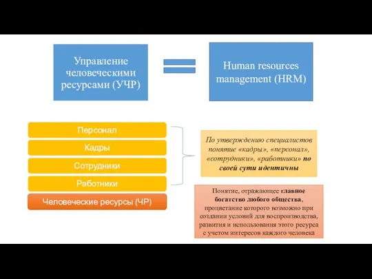 Human resources management (HRM) По утверждению специалистов понятие «кадры», «персонал», «сотрудники»,