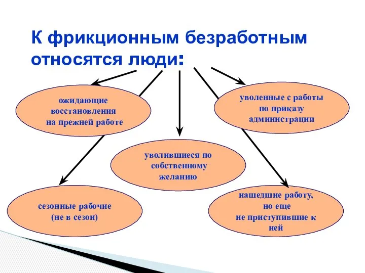 К фрикционным безработным относятся люди: уволившиеся по собственному желанию нашедшие работу,