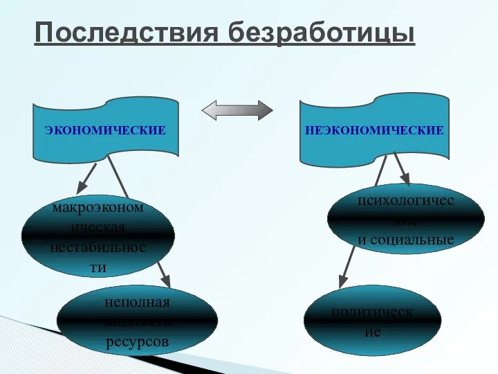 Последствия безработицы неполная занятость ресурсов макроэкономическая нестабильности психологические и социальные политические ЭКОНОМИЧЕСКИЕ НЕЭКОНОМИЧЕСКИЕ