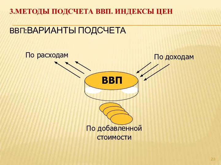 3.МЕТОДЫ ПОДСЧЕТА ВВП. ИНДЕКСЫ ЦЕН ВВП:ВАРИАНТЫ ПОДСЧЕТА ВВП По добавленной стоимости По расходам По доходам