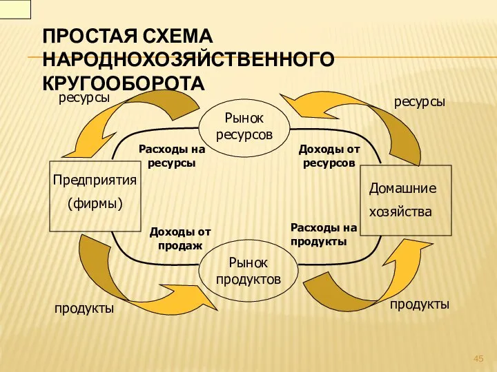 ПРОСТАЯ СХЕМА НАРОДНОХОЗЯЙСТВЕННОГО КРУГООБОРОТА Рынок ресурсов Рынок продуктов Домашние хозяйства Предприятия