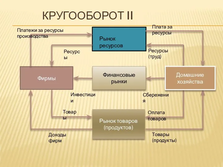 КРУГООБОРОТ II Фирмы Рынок ресурсов Платежи за ресурсы производства Плата за