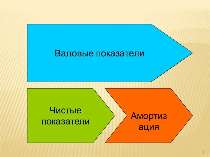 Чистые показатели Амортизация Валовые показатели