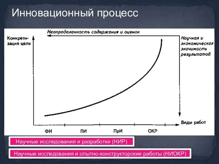 Инновационный процесс Научные исследования и разработки (НИР) Научные исследования и опытно-конструкторские работы (НИОКР)