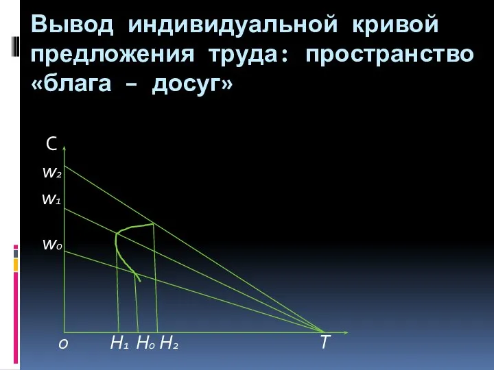 Вывод индивидуальной кривой предложения труда: пространство «блага – досуг» С w2