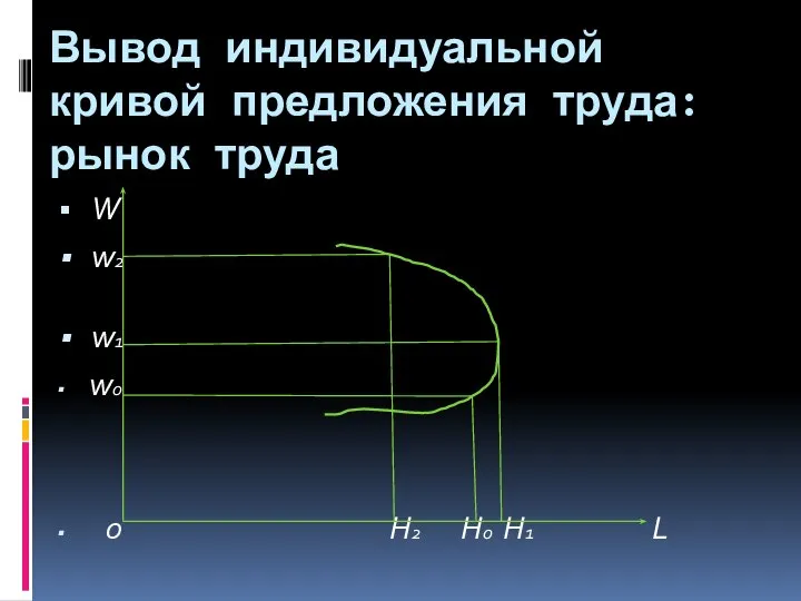 Вывод индивидуальной кривой предложения труда: рынок труда W w2 w1 w0 0 H2 H0 H1 L