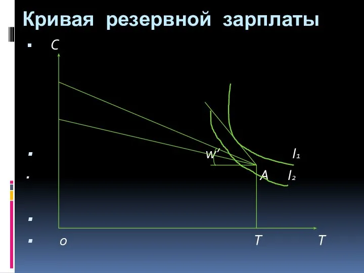 Кривая резервной зарплаты С w’ I1 А I2 0 Т Т