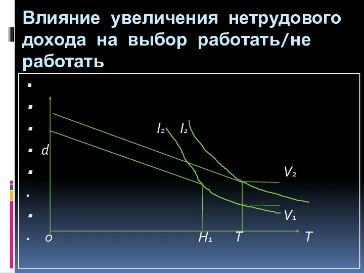 Влияние увеличения нетрудового дохода на выбор работать/не работать I1 I2 d