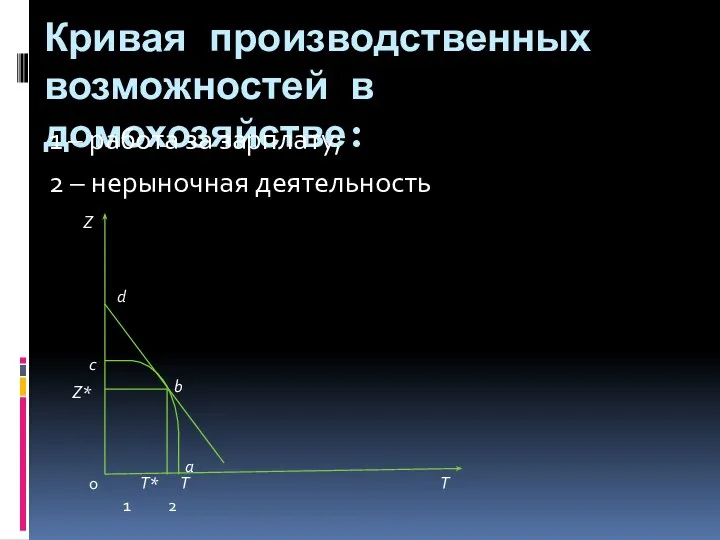 Кривая производственных возможностей в домохозяйстве: 1 – работа за зарплату; 2