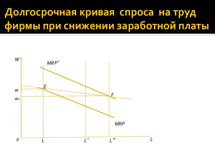 Долгосрочная кривая спроса на труд фирмы при снижении заработной платы Е