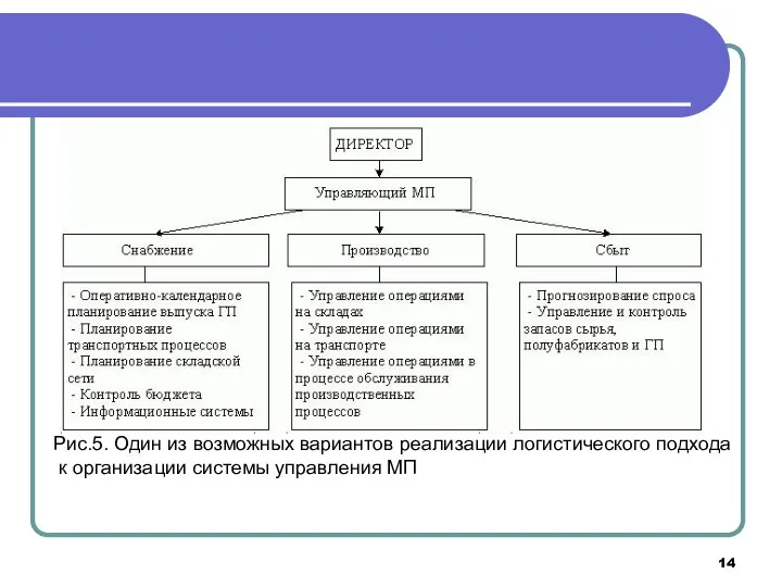 Рис.5. Один из возможных вариантов реализации логистического подхода к организации системы управления МП