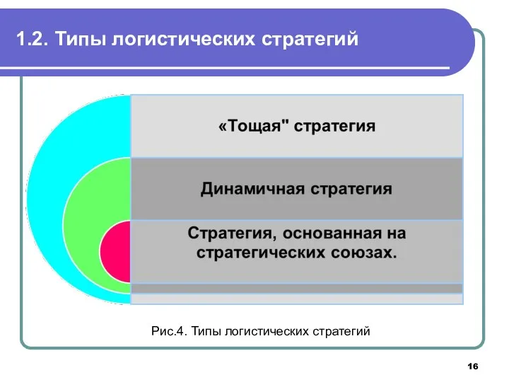 1.2. Типы логистических стратегий Рис.4. Типы логистических стратегий