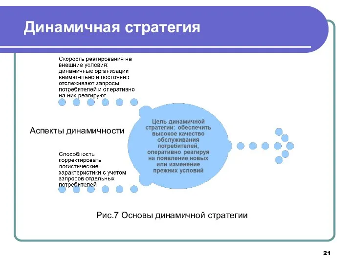 Динамичная стратегия Аспекты динамичности Рис.7 Основы динамичной стратегии