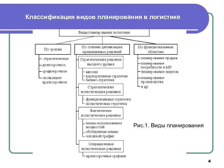 Классификация видов планирования в логистике Рис.1. Виды планирования